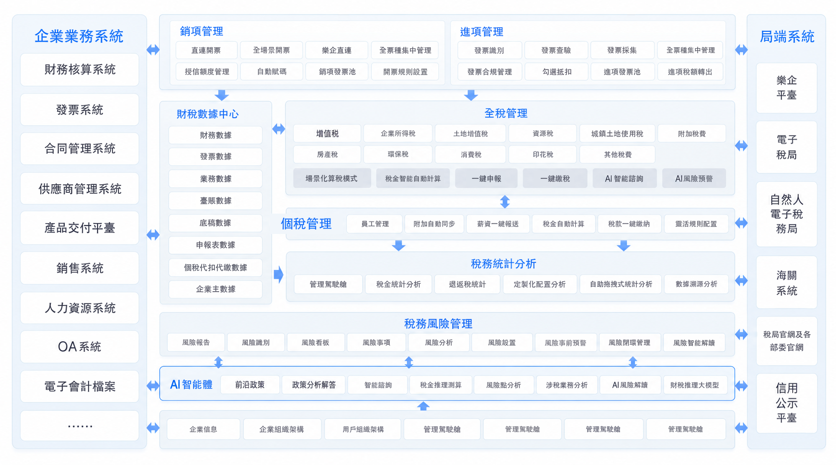 “新一代”企業級智稅雲平臺架構圖